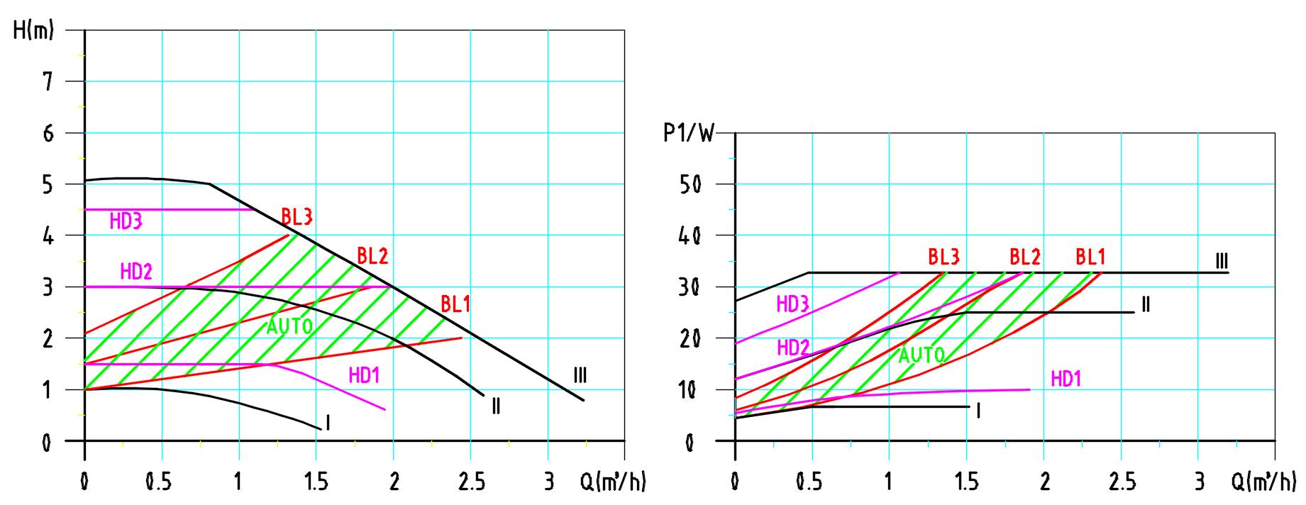 Master SD 20-5 Performance curve