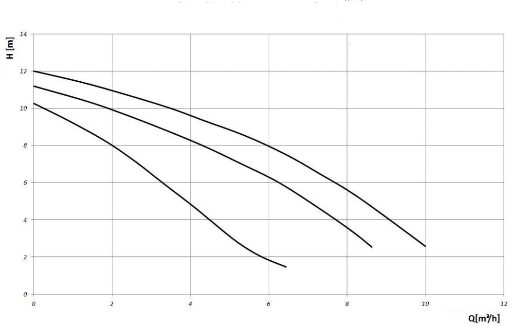 Basic Pro 32-12S Performance Curve