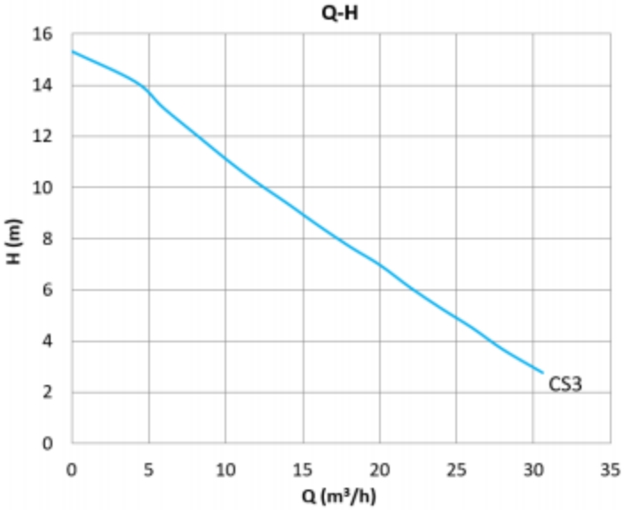 Mega S 50-15F Q-H