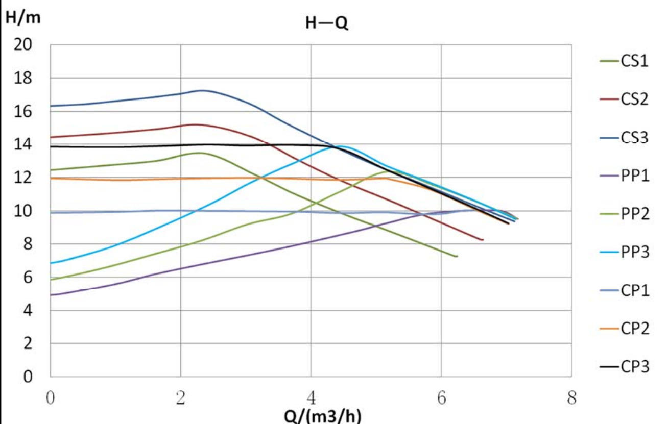 Grand 25-17 Pro H-Q Performance Curve