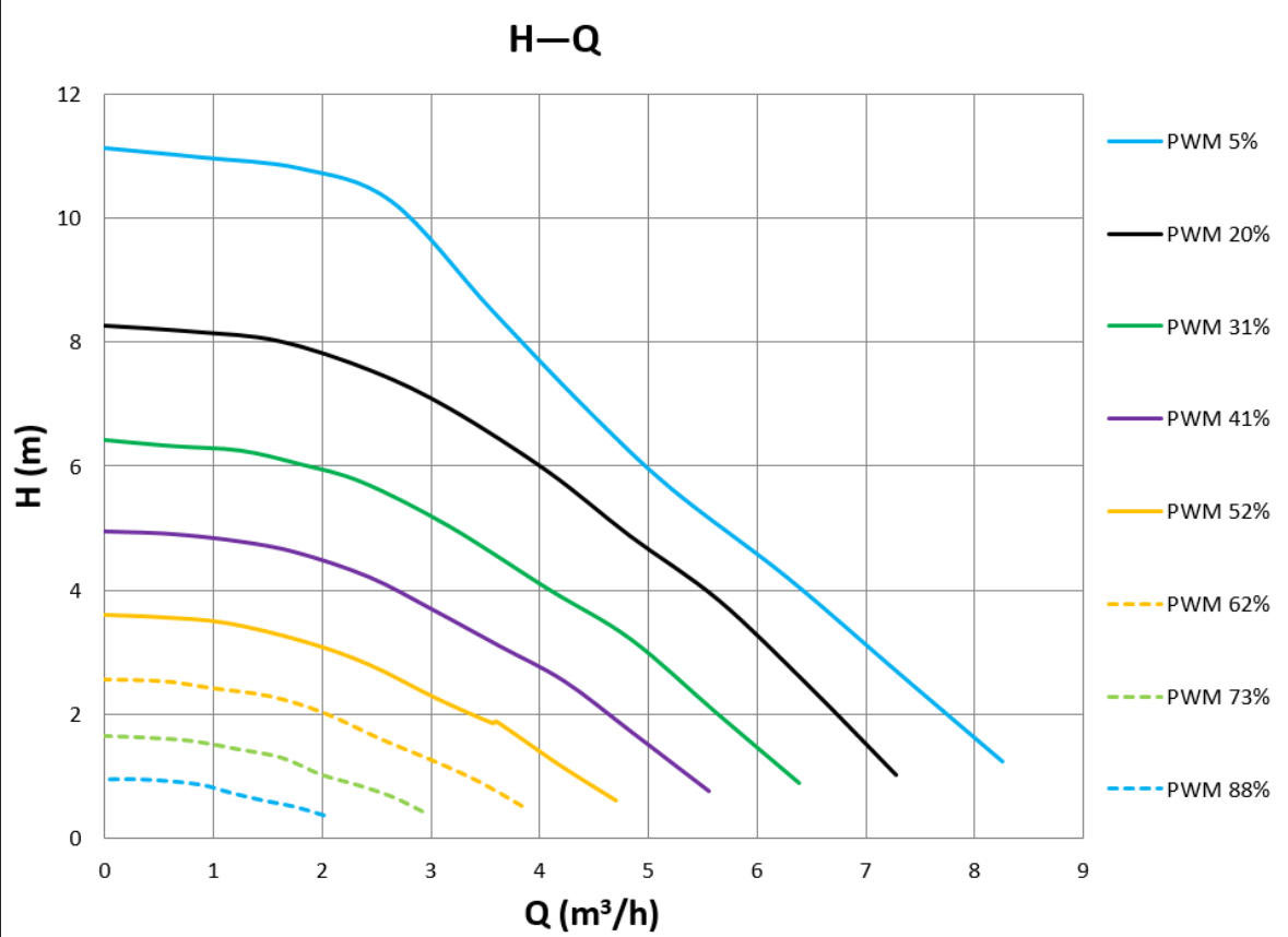 Grand 32-11 Pro H-Q Performance Curve