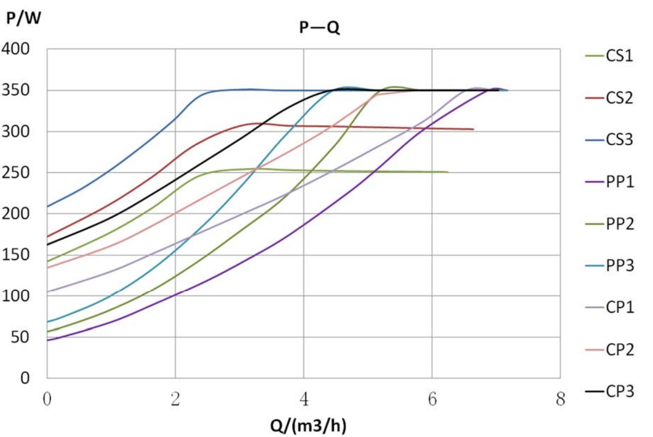 Grand 25-17 Pro P-Q Performance Curve