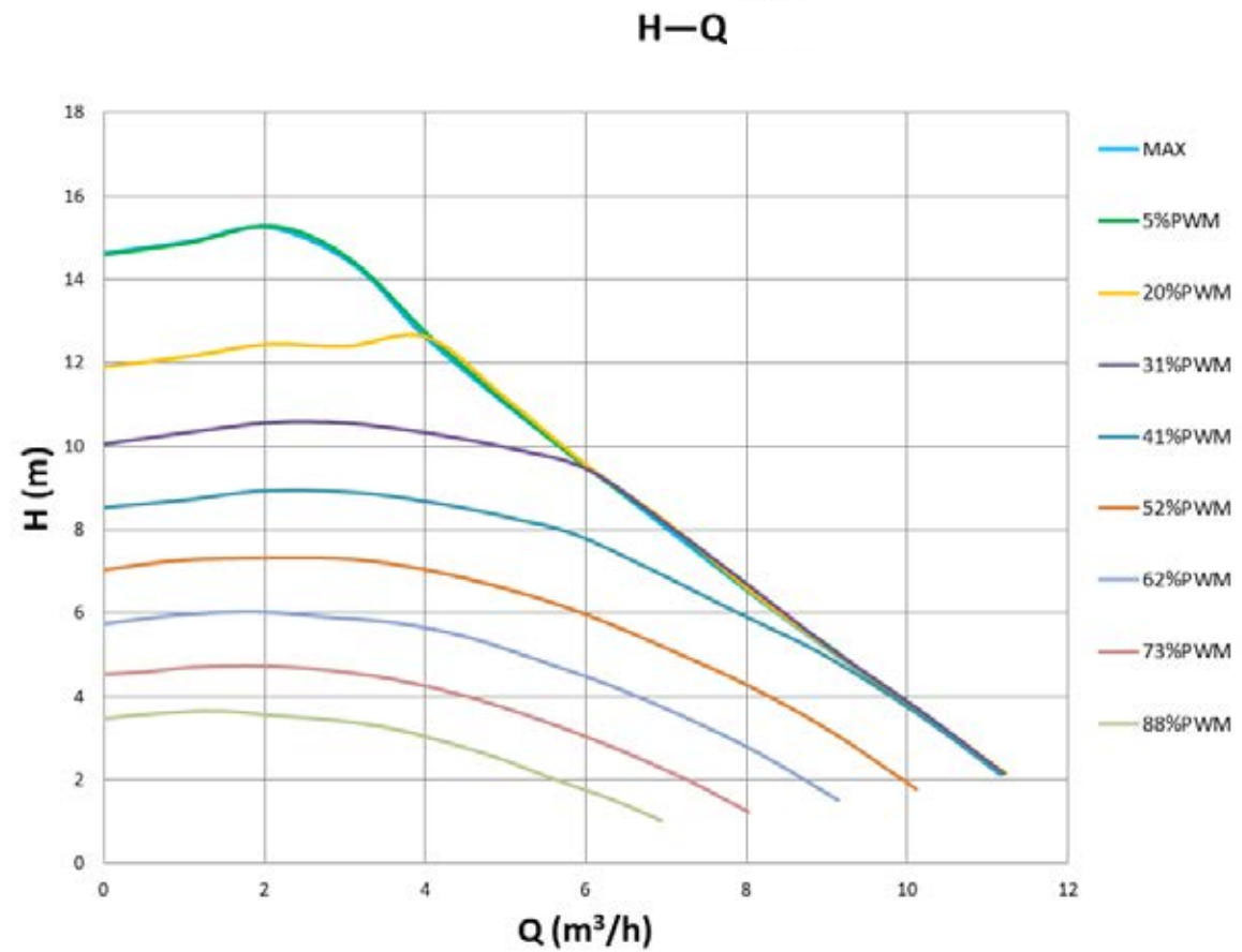Grand 32-15 Pro H-Q Performance Curve