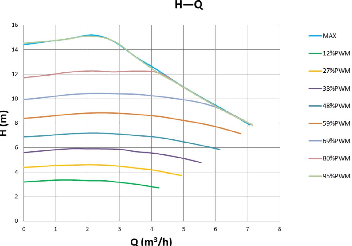 Grand 25-15 Pro H-Q Performance Curve
